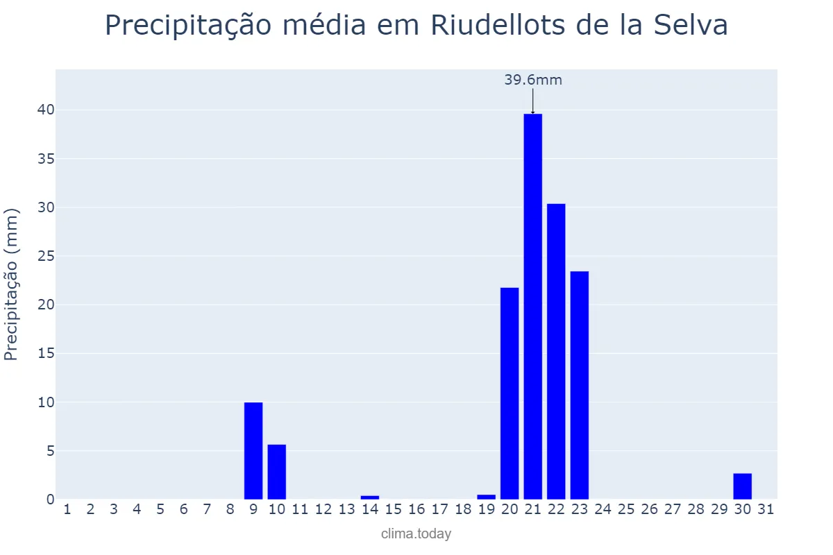 Precipitação em janeiro em Riudellots de la Selva, Catalonia, ES