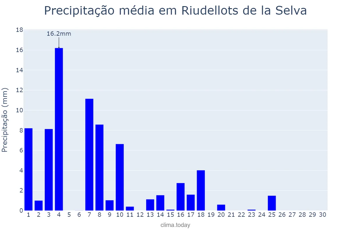 Precipitação em junho em Riudellots de la Selva, Catalonia, ES