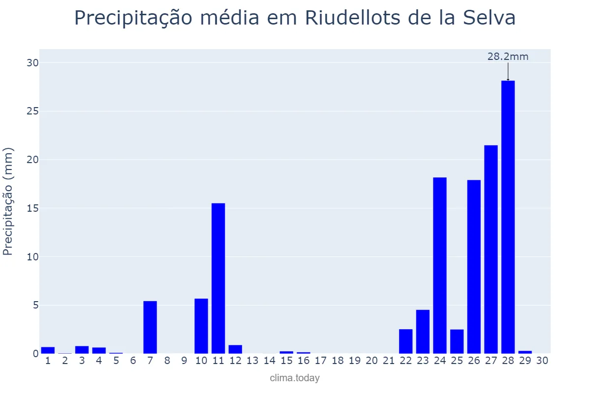 Precipitação em novembro em Riudellots de la Selva, Catalonia, ES