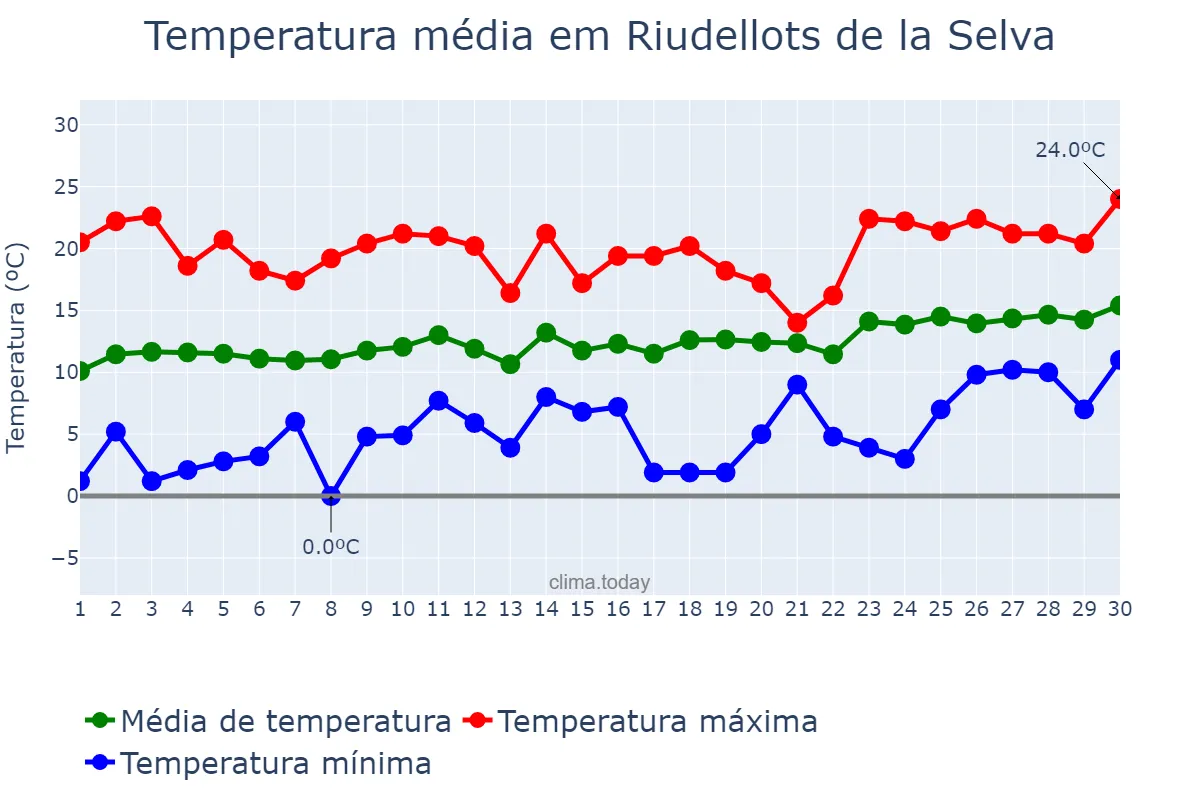 Temperatura em abril em Riudellots de la Selva, Catalonia, ES