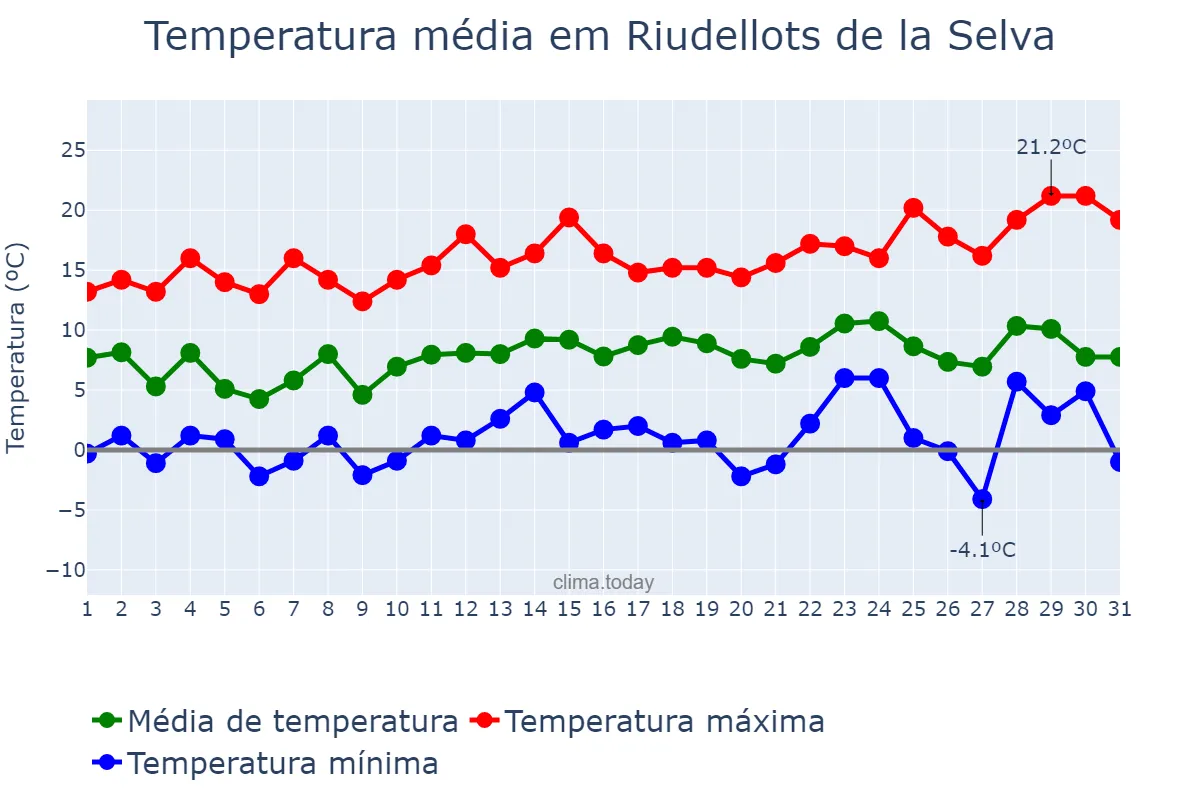 Temperatura em dezembro em Riudellots de la Selva, Catalonia, ES