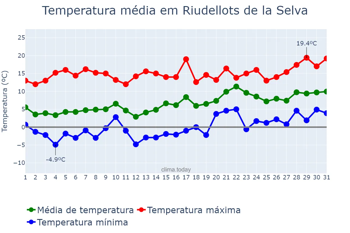 Temperatura em janeiro em Riudellots de la Selva, Catalonia, ES