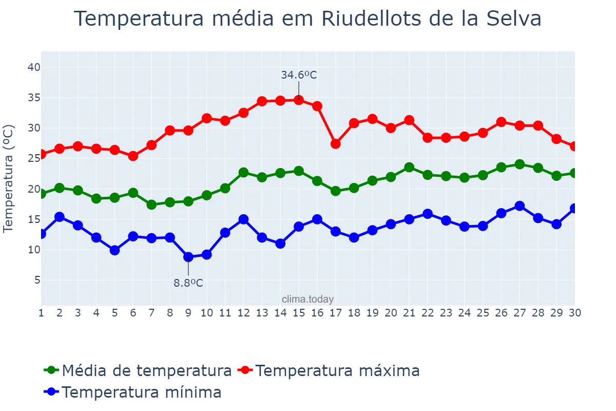Temperatura em junho em Riudellots de la Selva, Catalonia, ES