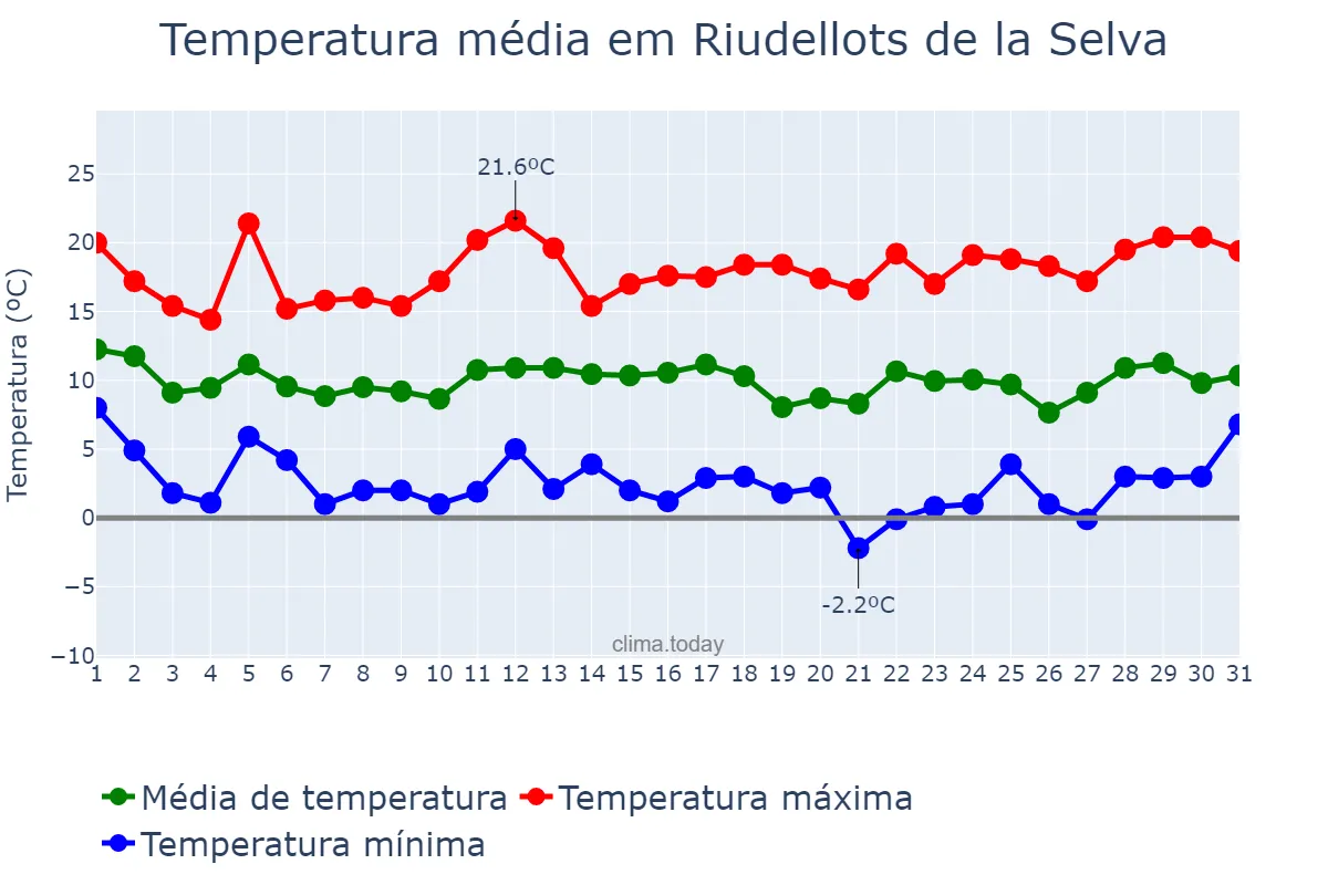 Temperatura em marco em Riudellots de la Selva, Catalonia, ES