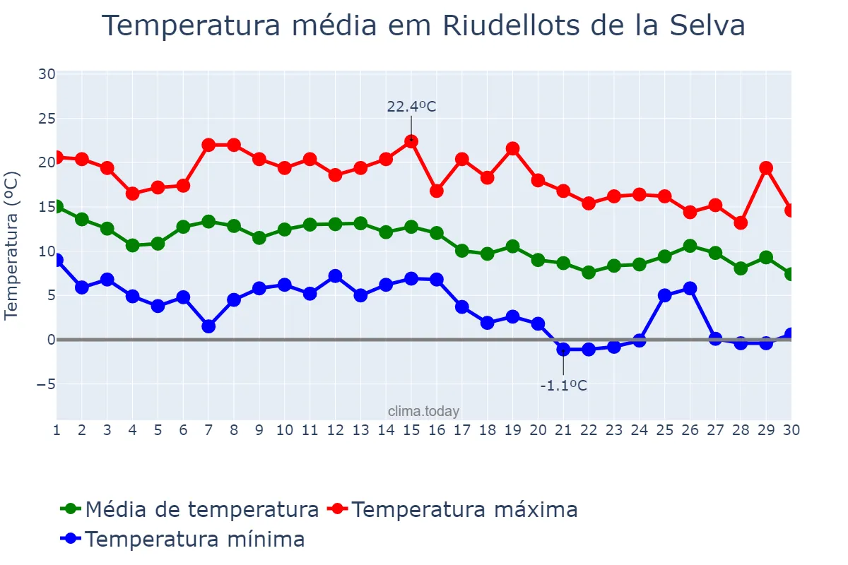 Temperatura em novembro em Riudellots de la Selva, Catalonia, ES