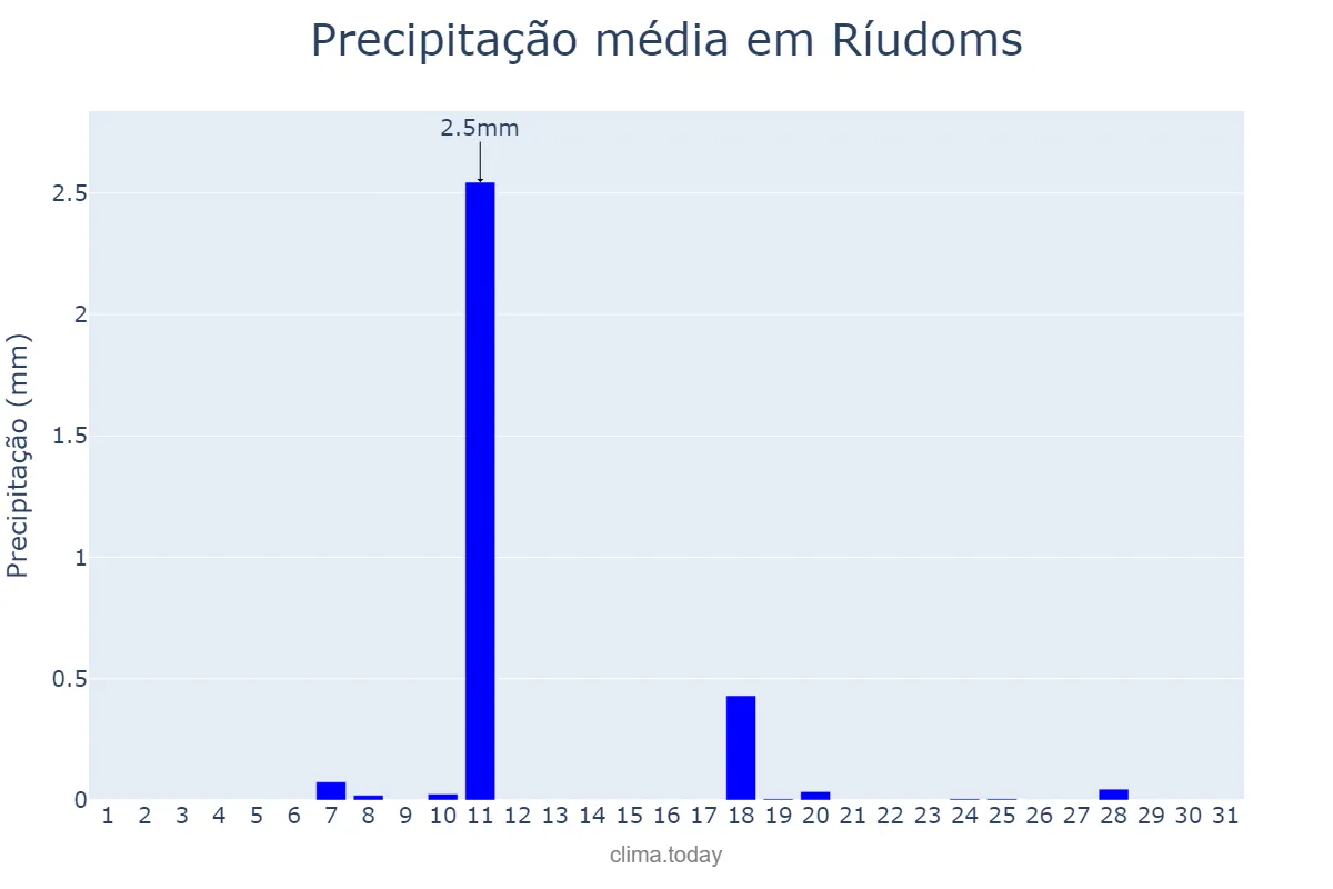 Precipitação em dezembro em Ríudoms, Catalonia, ES