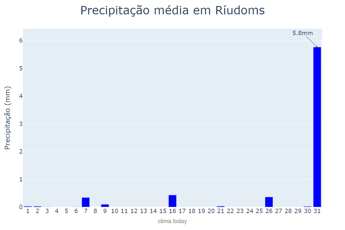 Precipitação em julho em Ríudoms, Catalonia, ES