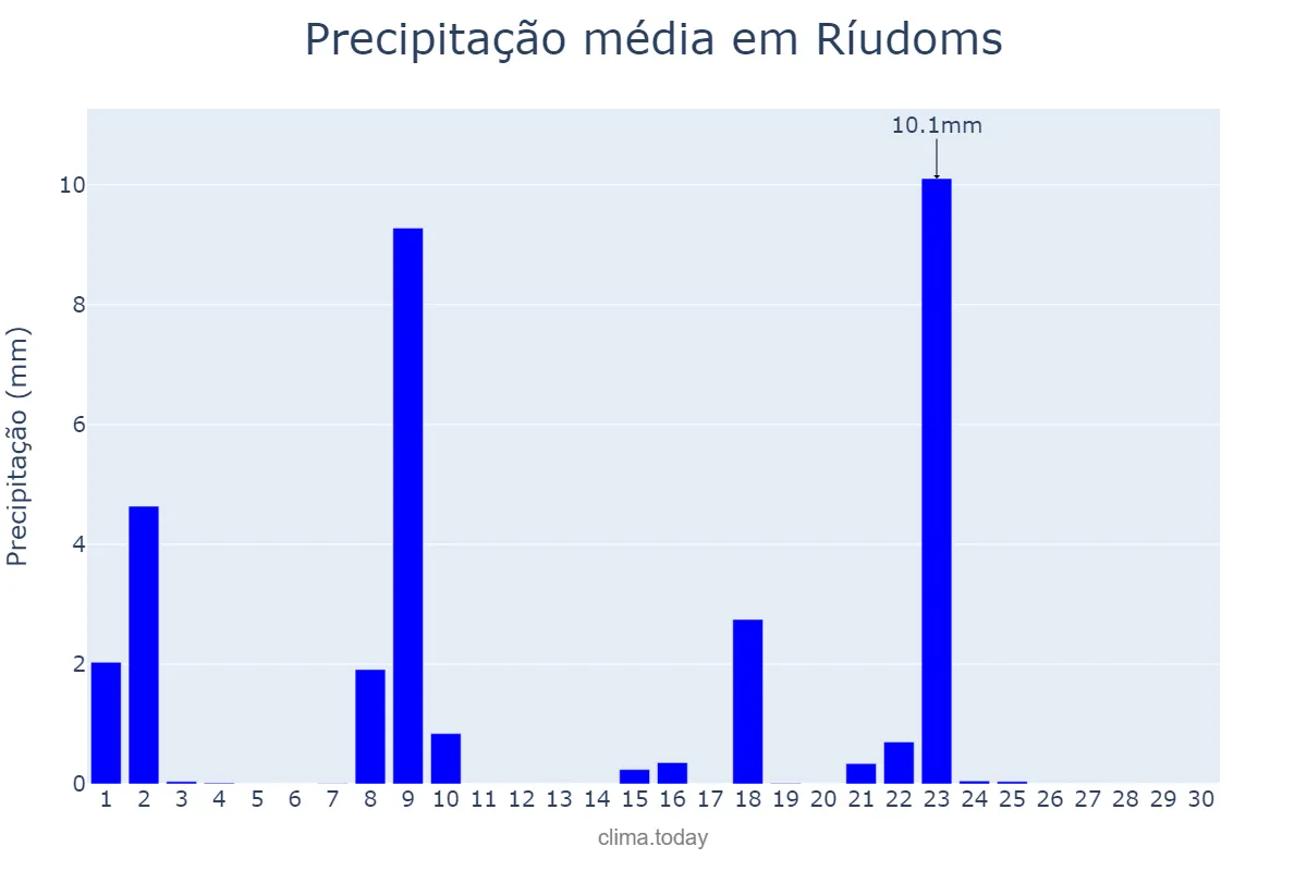 Precipitação em setembro em Ríudoms, Catalonia, ES