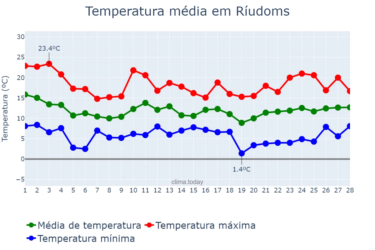 Temperatura em fevereiro em Ríudoms, Catalonia, ES