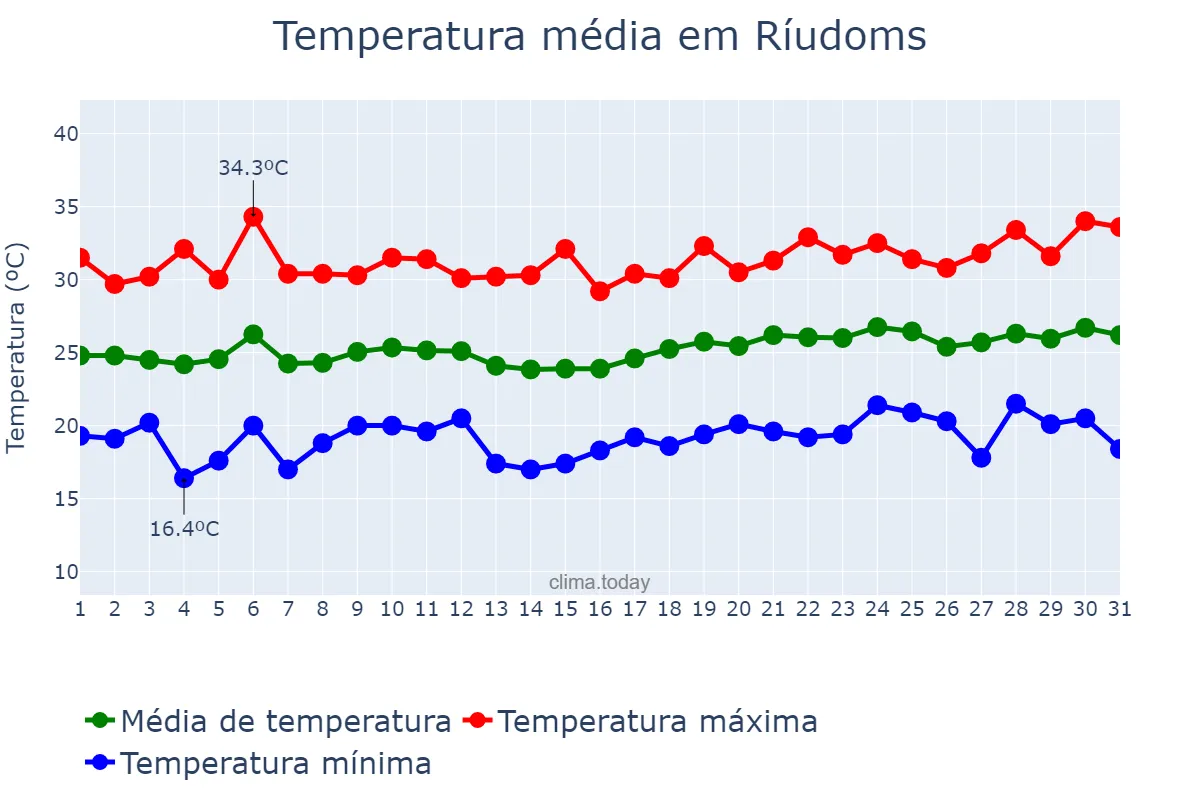 Temperatura em julho em Ríudoms, Catalonia, ES