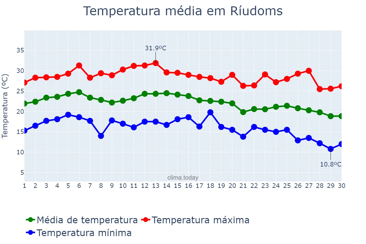 Temperatura em setembro em Ríudoms, Catalonia, ES