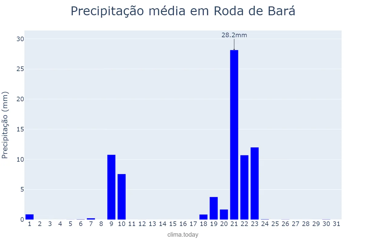 Precipitação em janeiro em Roda de Bará, Catalonia, ES