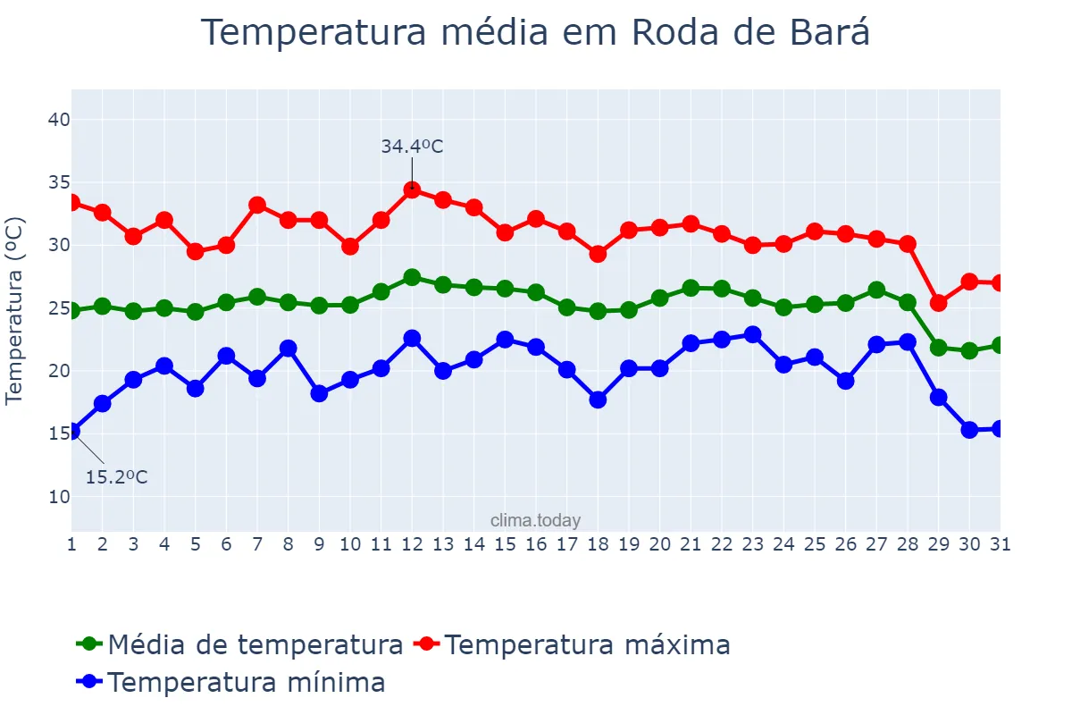 Temperatura em agosto em Roda de Bará, Catalonia, ES