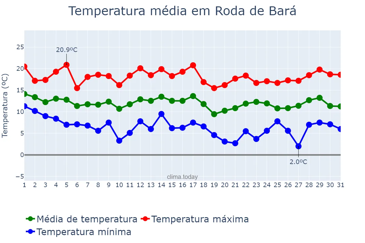 Temperatura em marco em Roda de Bará, Catalonia, ES