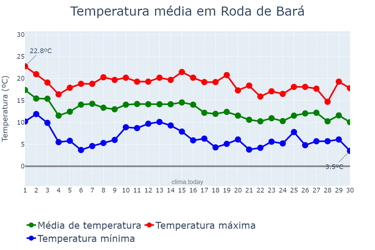 Temperatura em novembro em Roda de Bará, Catalonia, ES