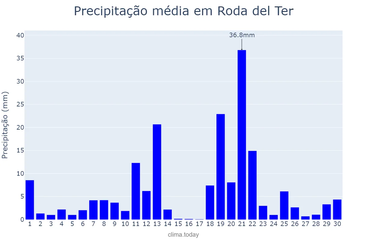 Precipitação em abril em Roda del Ter, Catalonia, ES