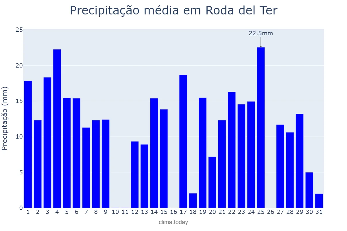 Precipitação em agosto em Roda del Ter, Catalonia, ES