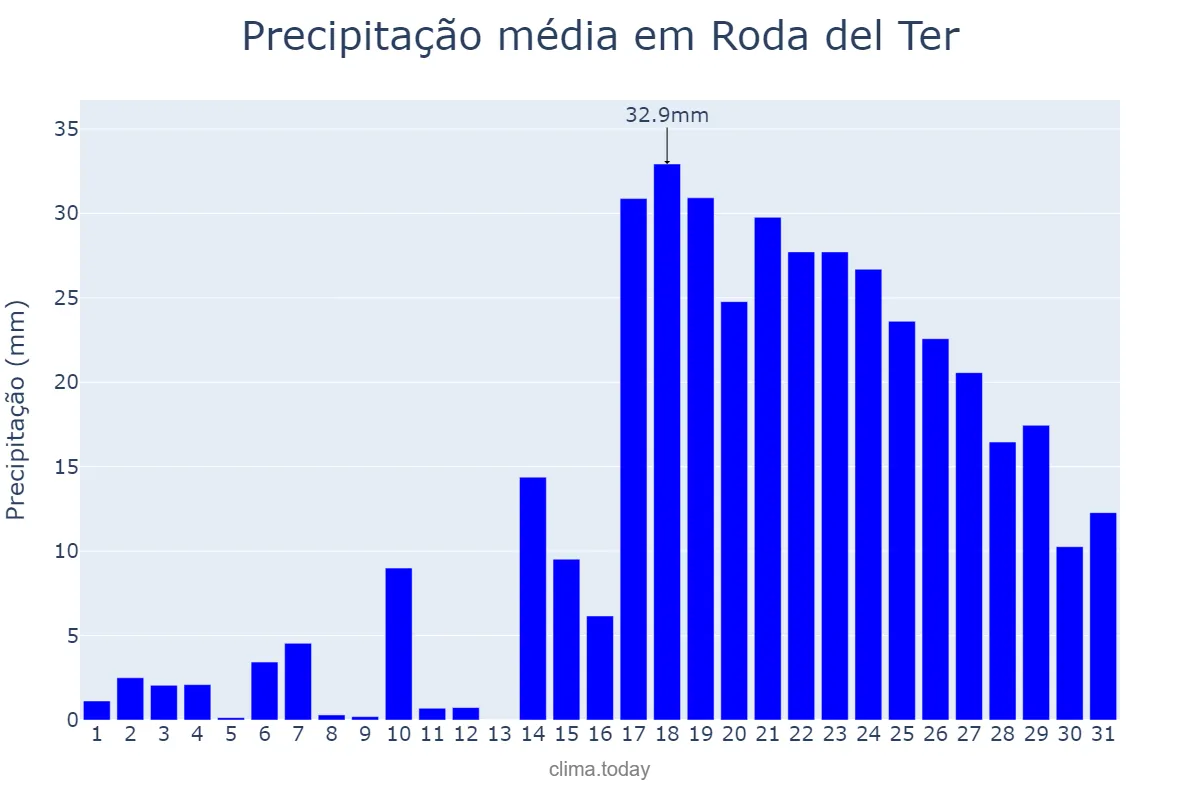 Precipitação em dezembro em Roda del Ter, Catalonia, ES