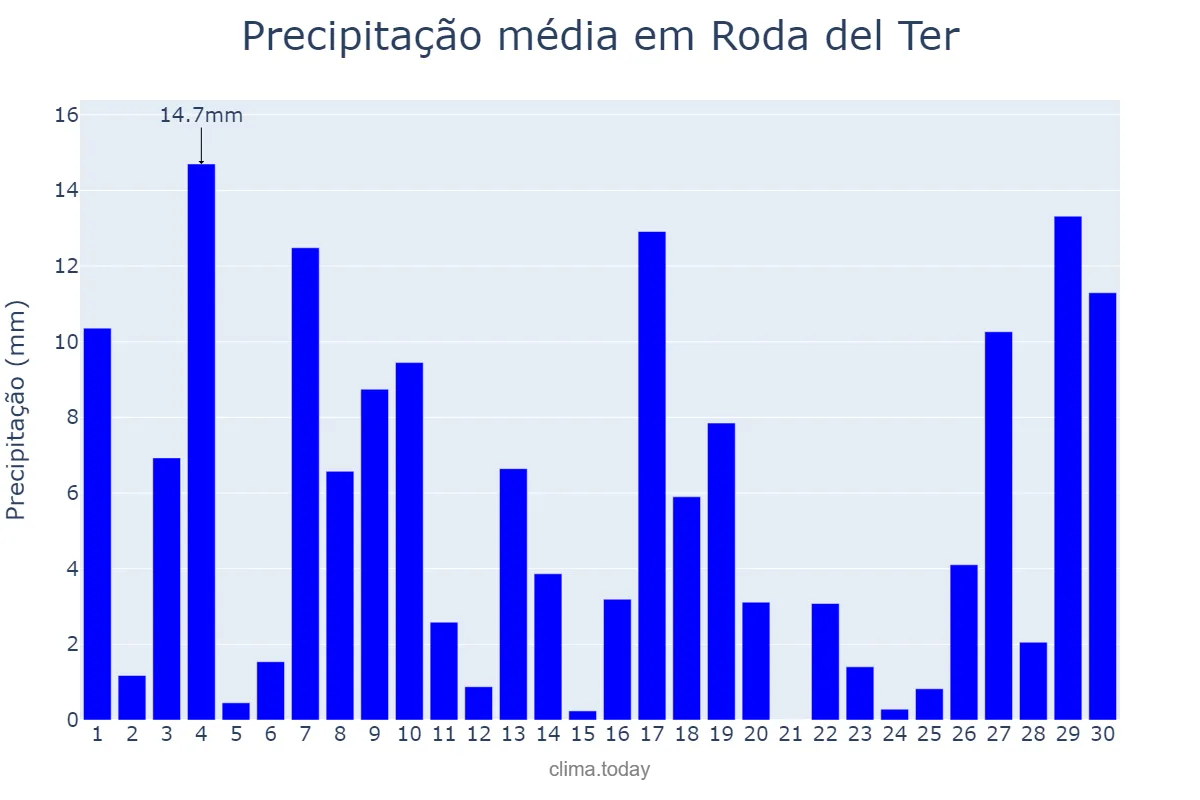 Precipitação em junho em Roda del Ter, Catalonia, ES