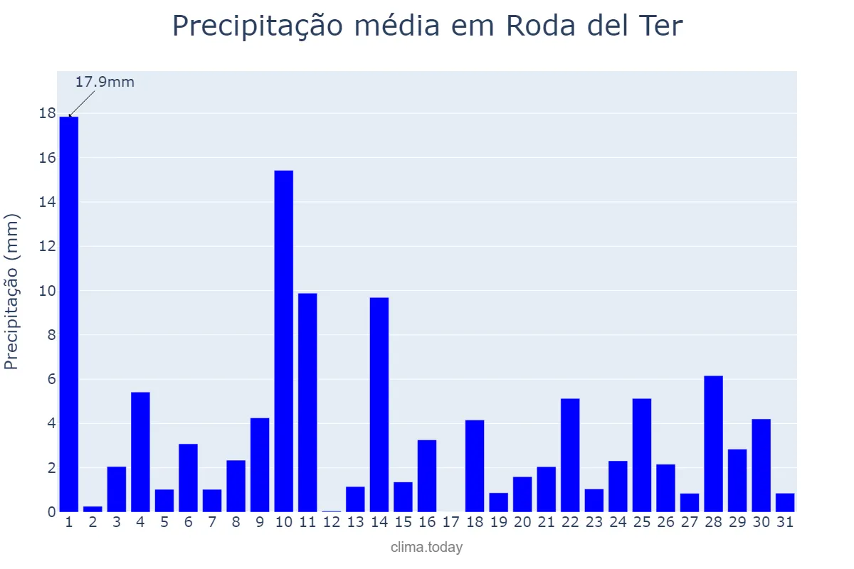 Precipitação em maio em Roda del Ter, Catalonia, ES