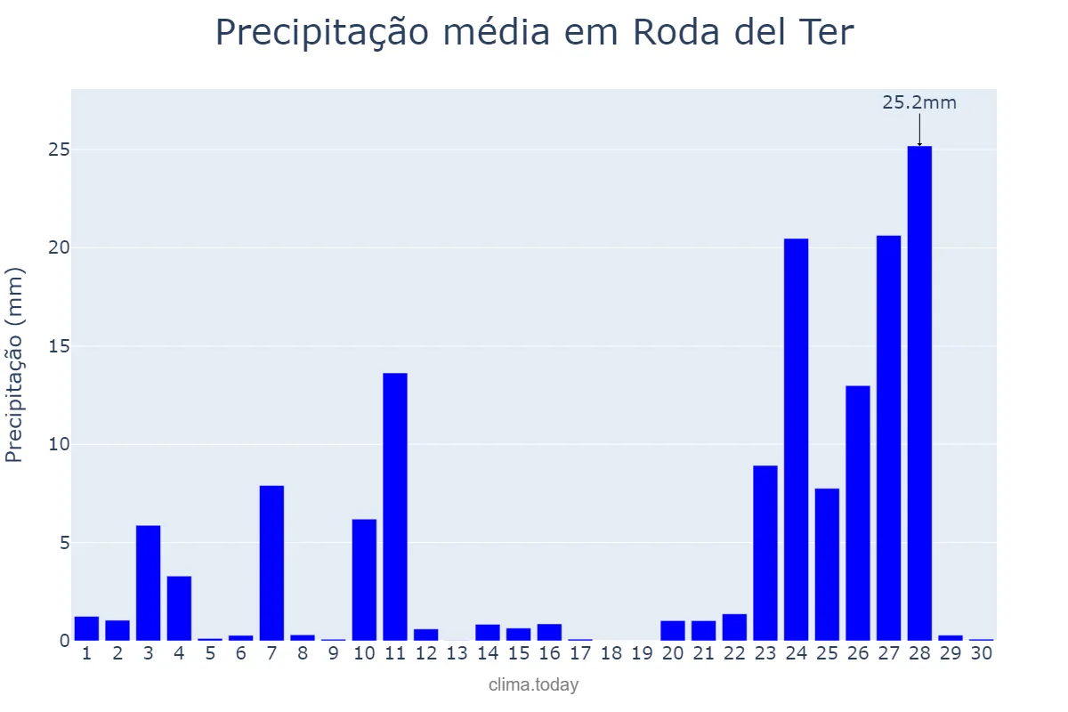 Precipitação em novembro em Roda del Ter, Catalonia, ES