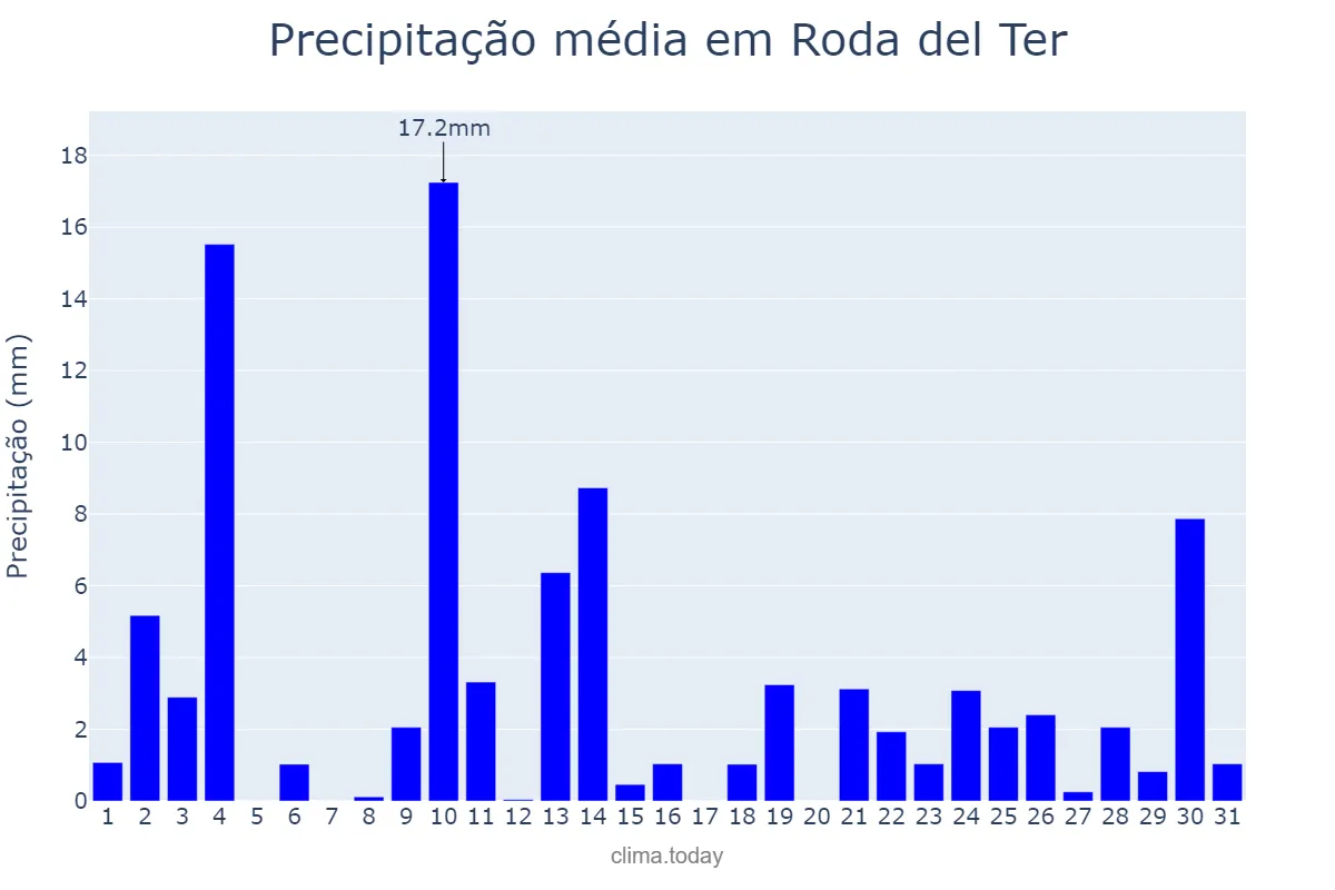 Precipitação em outubro em Roda del Ter, Catalonia, ES