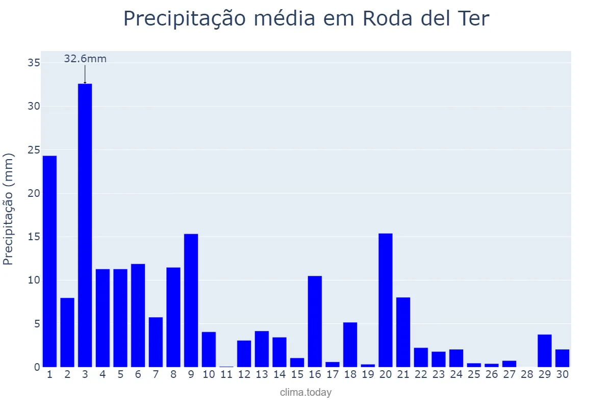 Precipitação em setembro em Roda del Ter, Catalonia, ES