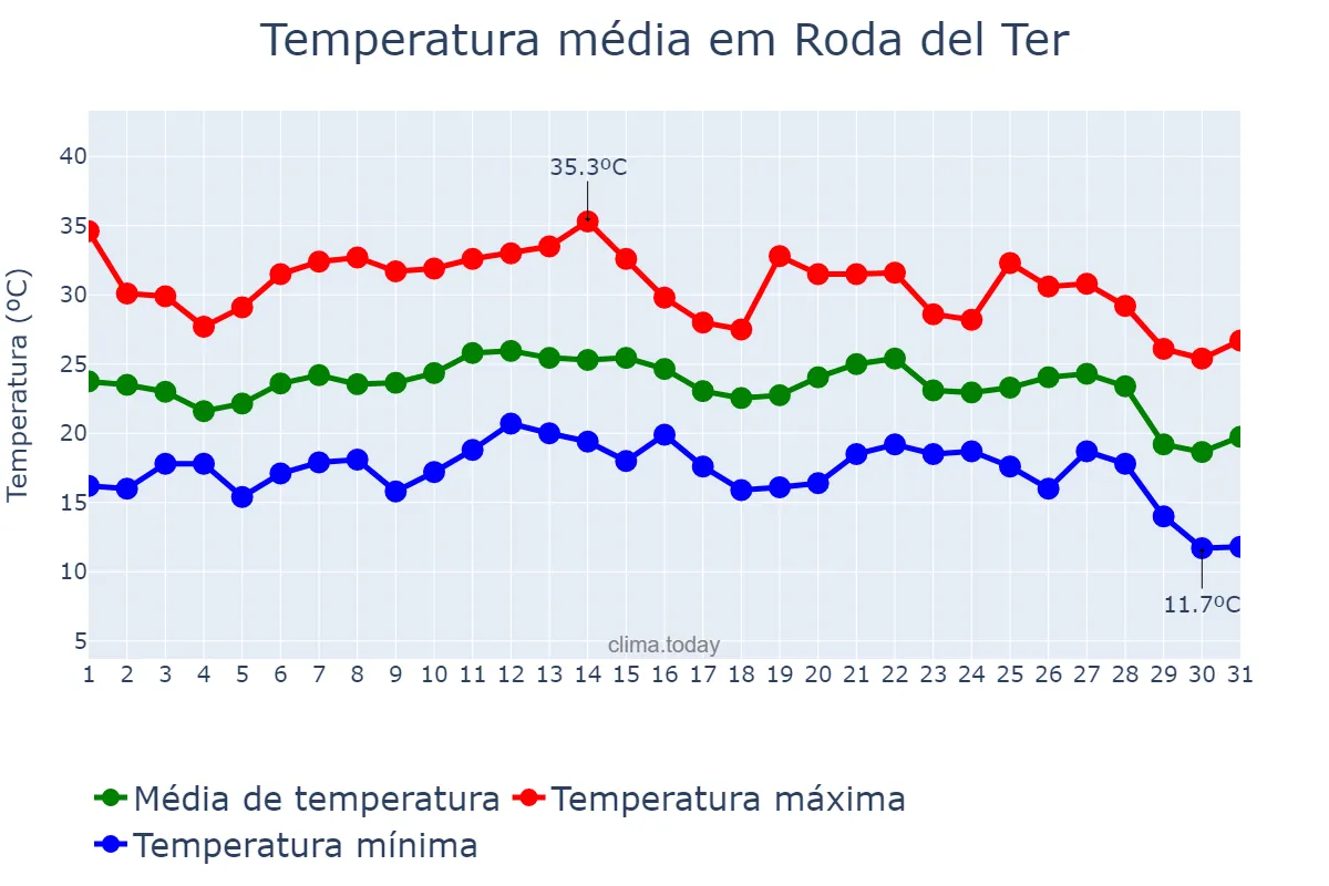 Temperatura em agosto em Roda del Ter, Catalonia, ES