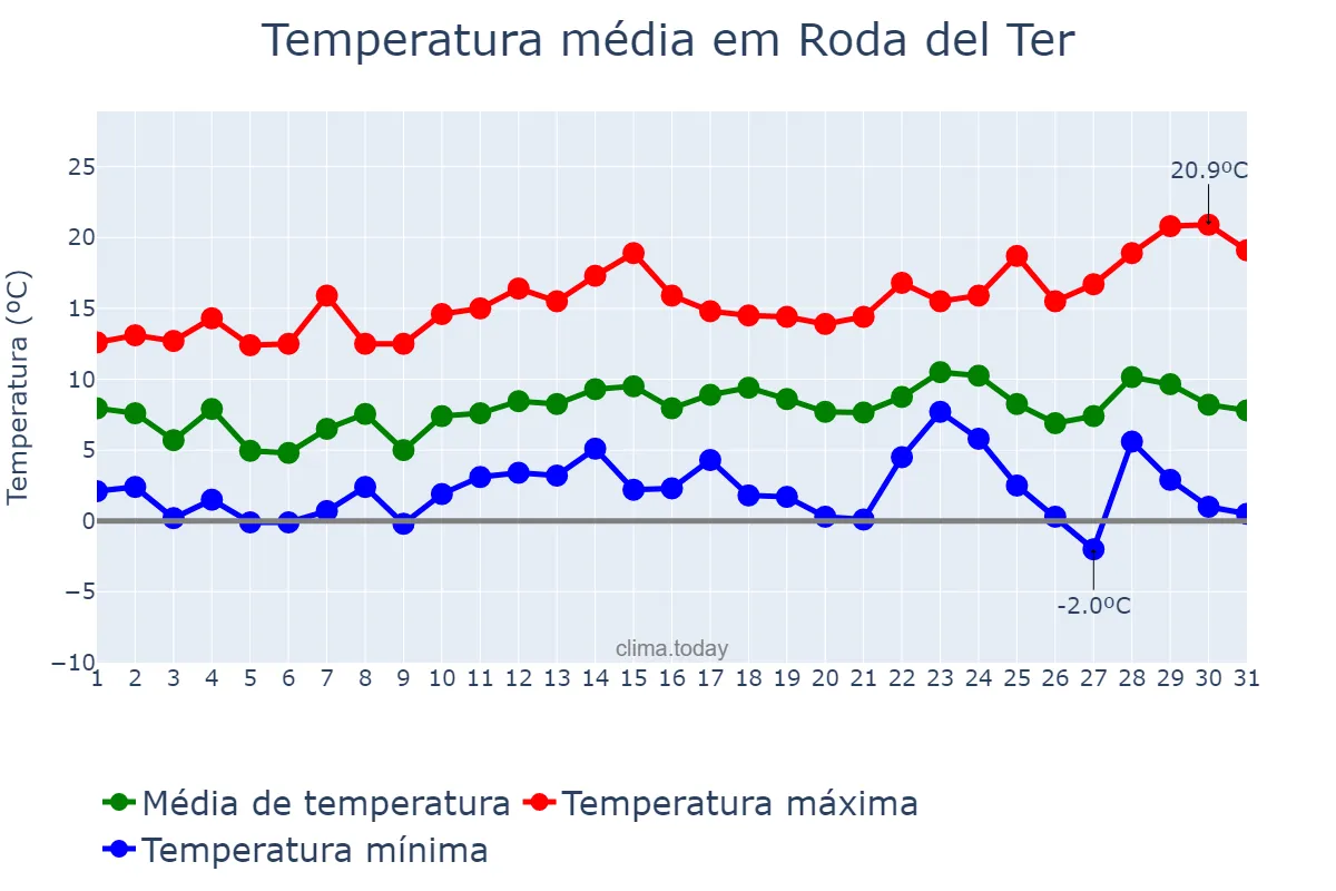 Temperatura em dezembro em Roda del Ter, Catalonia, ES