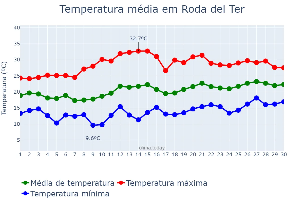 Temperatura em junho em Roda del Ter, Catalonia, ES
