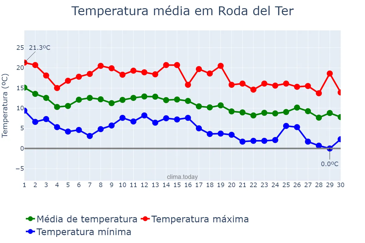 Temperatura em novembro em Roda del Ter, Catalonia, ES