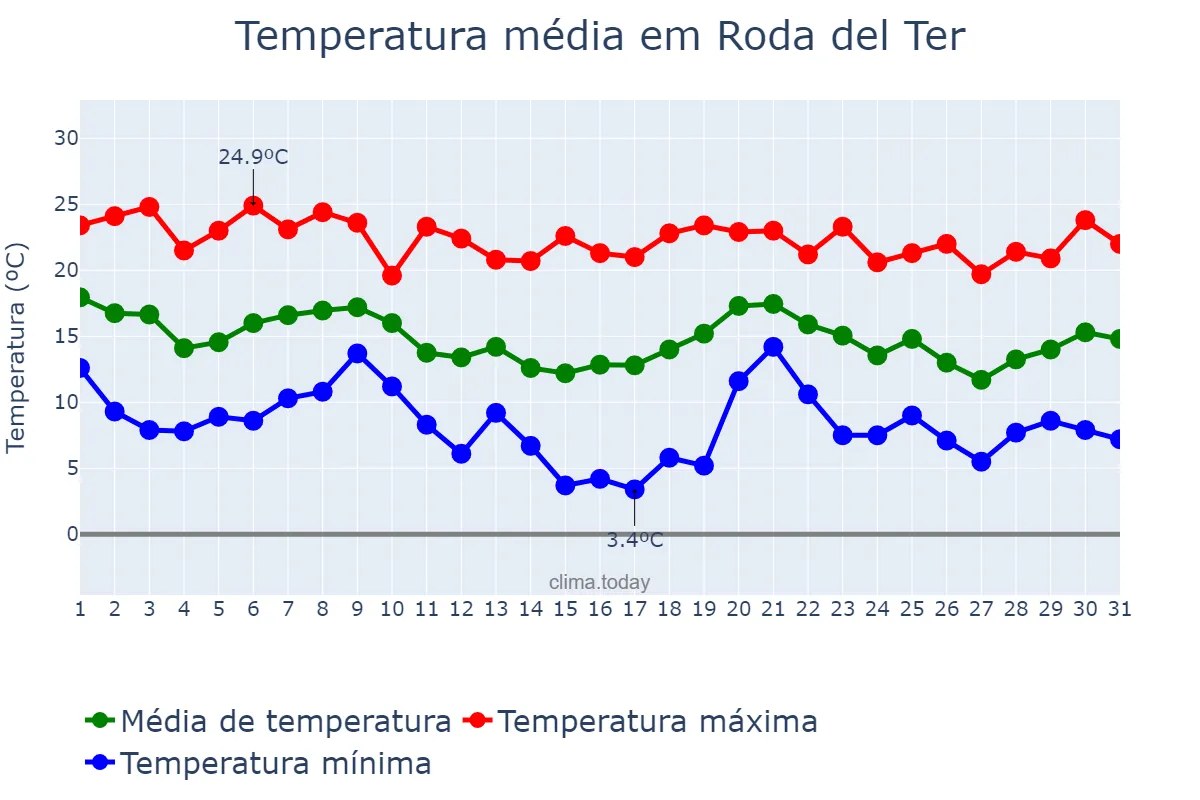 Temperatura em outubro em Roda del Ter, Catalonia, ES
