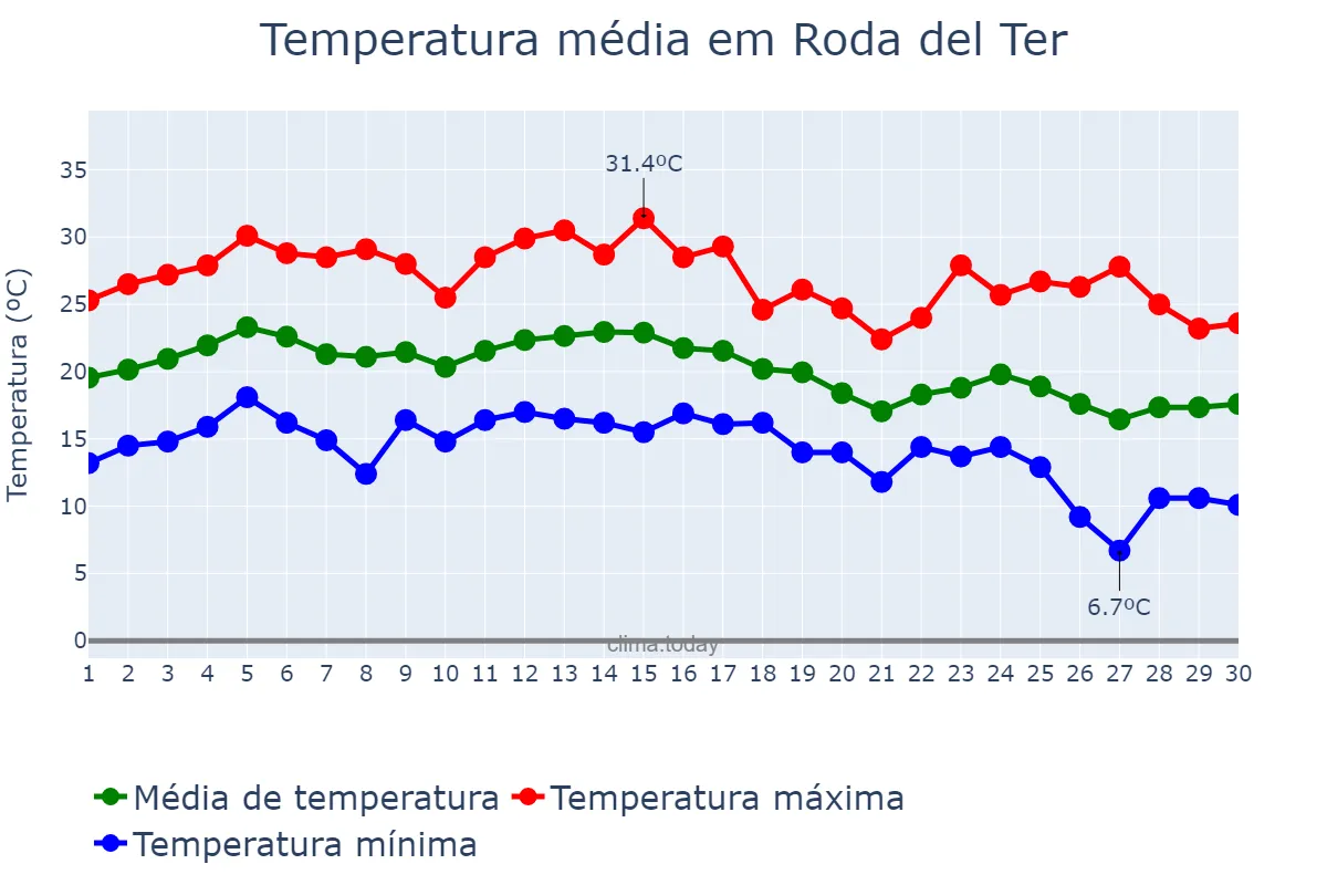 Temperatura em setembro em Roda del Ter, Catalonia, ES