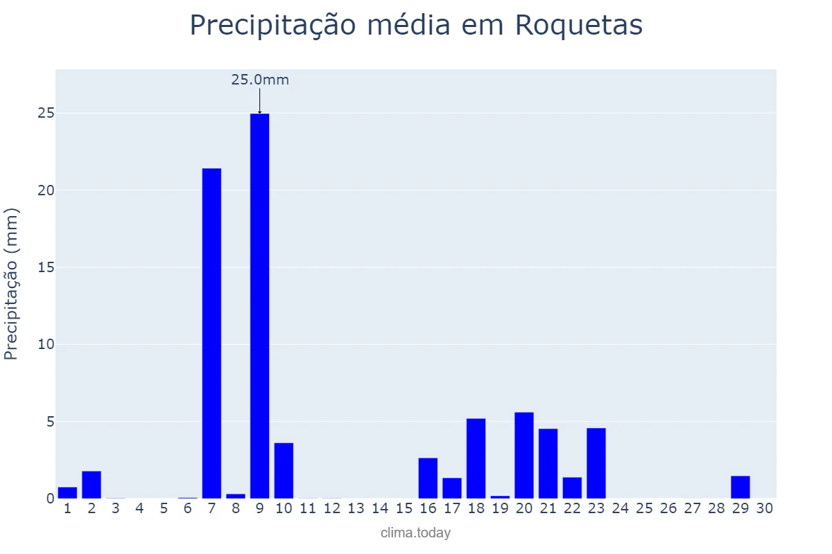 Precipitação em setembro em Roquetas, Catalonia, ES