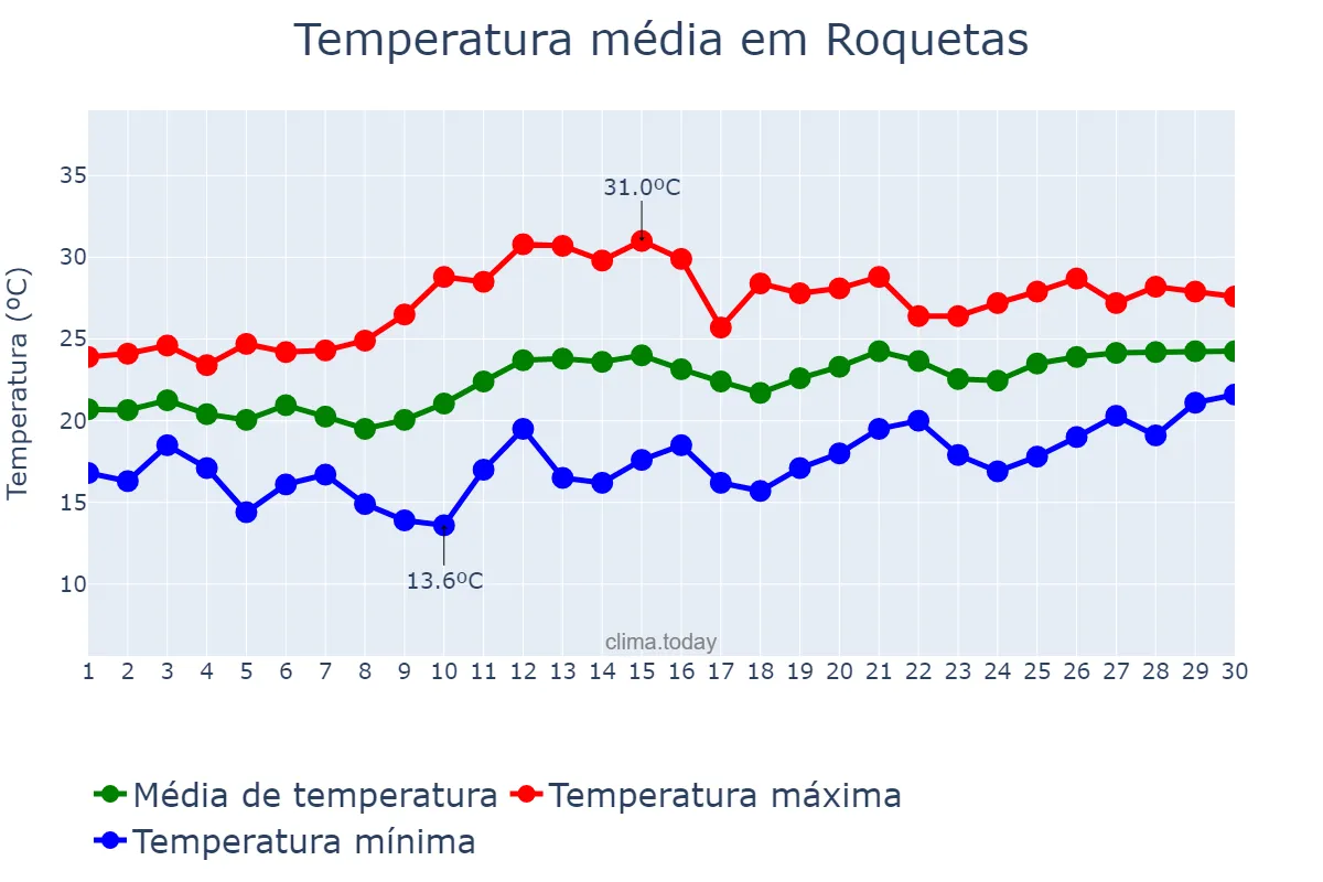 Temperatura em junho em Roquetas, Catalonia, ES
