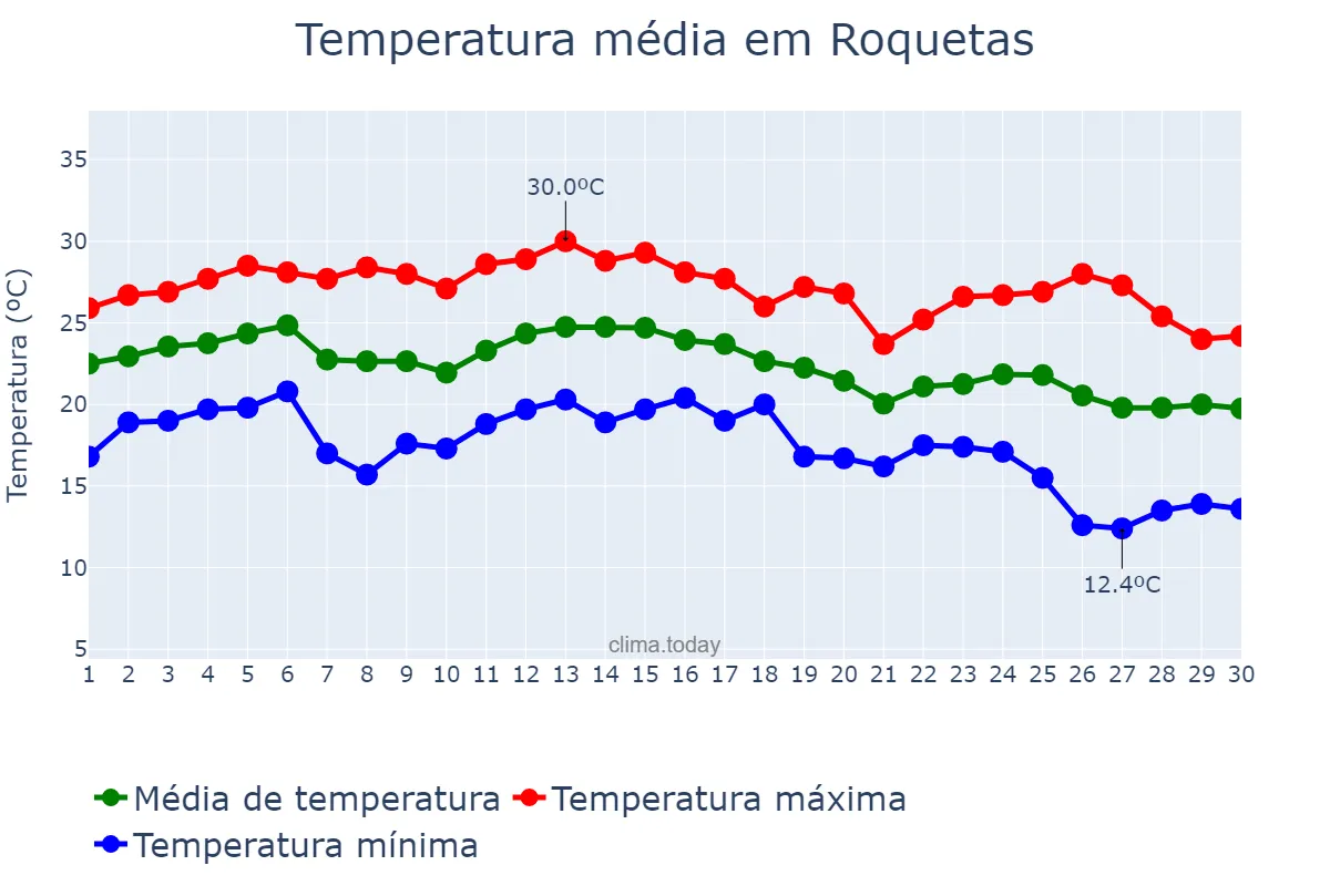 Temperatura em setembro em Roquetas, Catalonia, ES