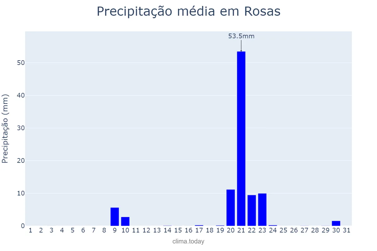 Precipitação em janeiro em Rosas, Catalonia, ES