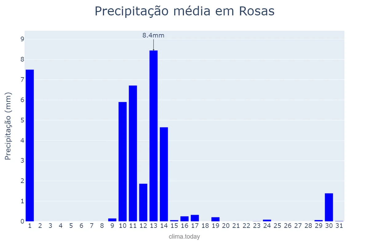 Precipitação em maio em Rosas, Catalonia, ES