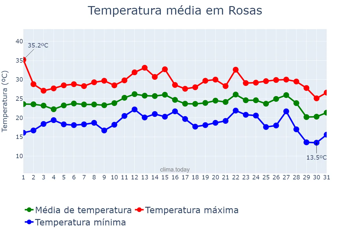 Temperatura em agosto em Rosas, Catalonia, ES