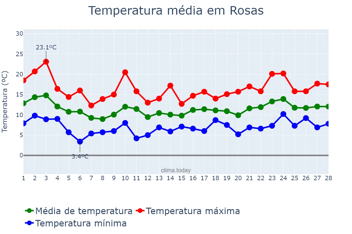 Temperatura em fevereiro em Rosas, Catalonia, ES