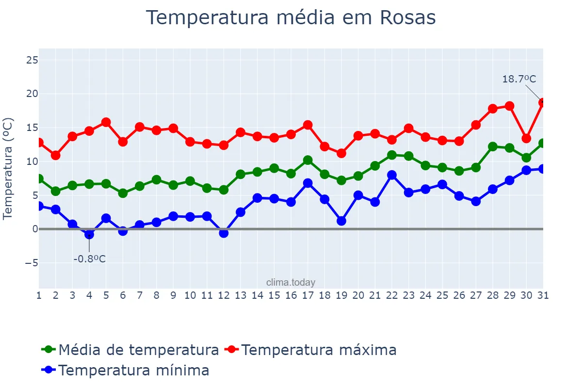 Temperatura em janeiro em Rosas, Catalonia, ES
