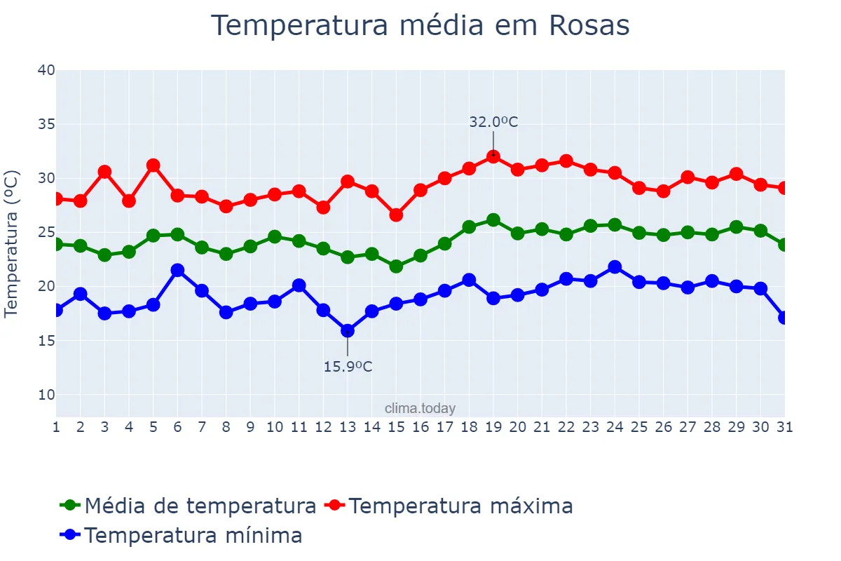 Temperatura em julho em Rosas, Catalonia, ES