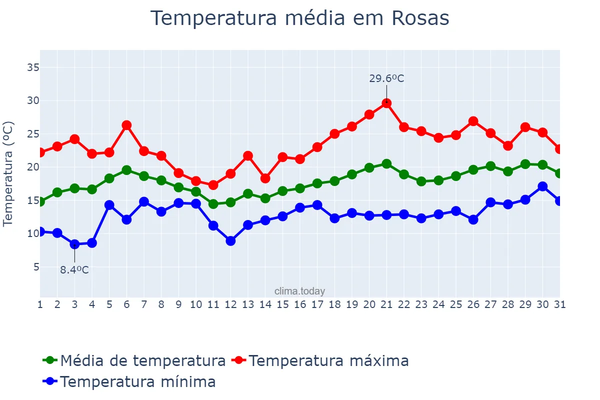 Temperatura em maio em Rosas, Catalonia, ES