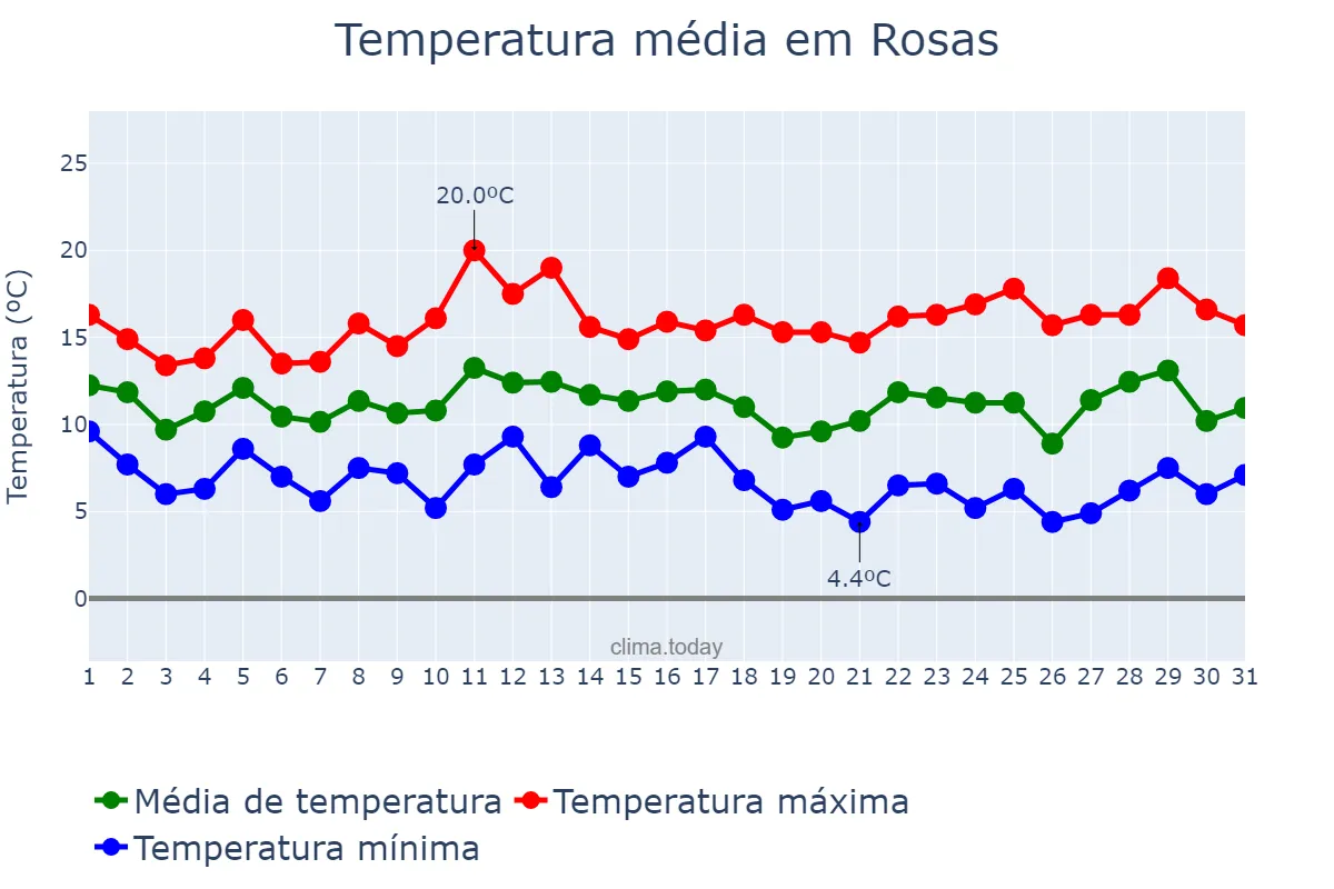 Temperatura em marco em Rosas, Catalonia, ES