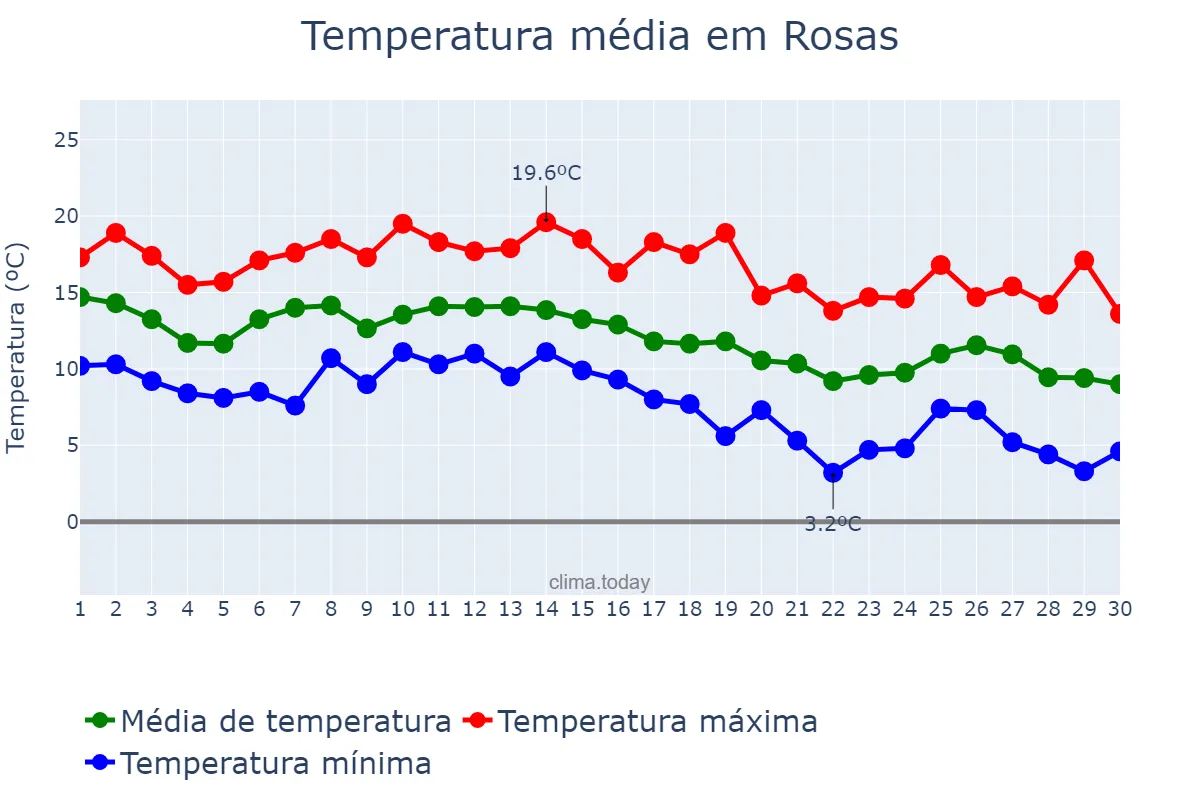 Temperatura em novembro em Rosas, Catalonia, ES