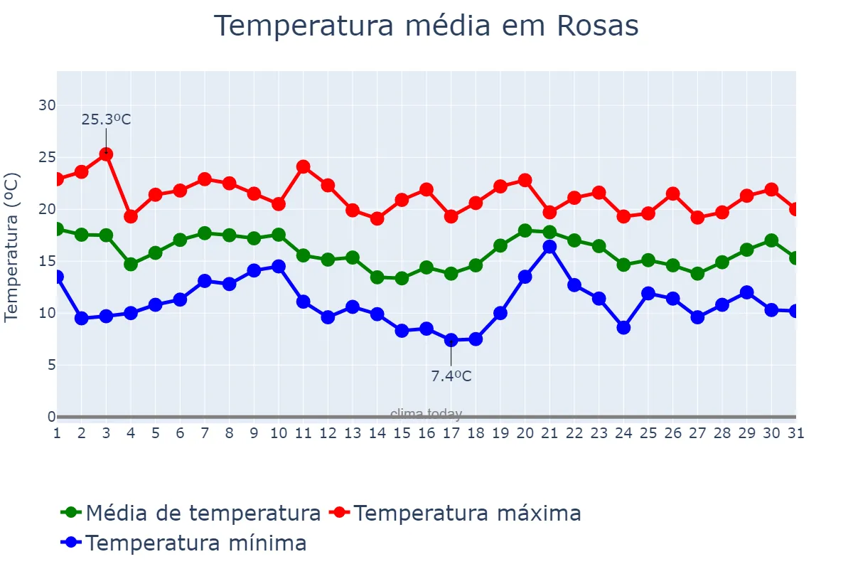 Temperatura em outubro em Rosas, Catalonia, ES