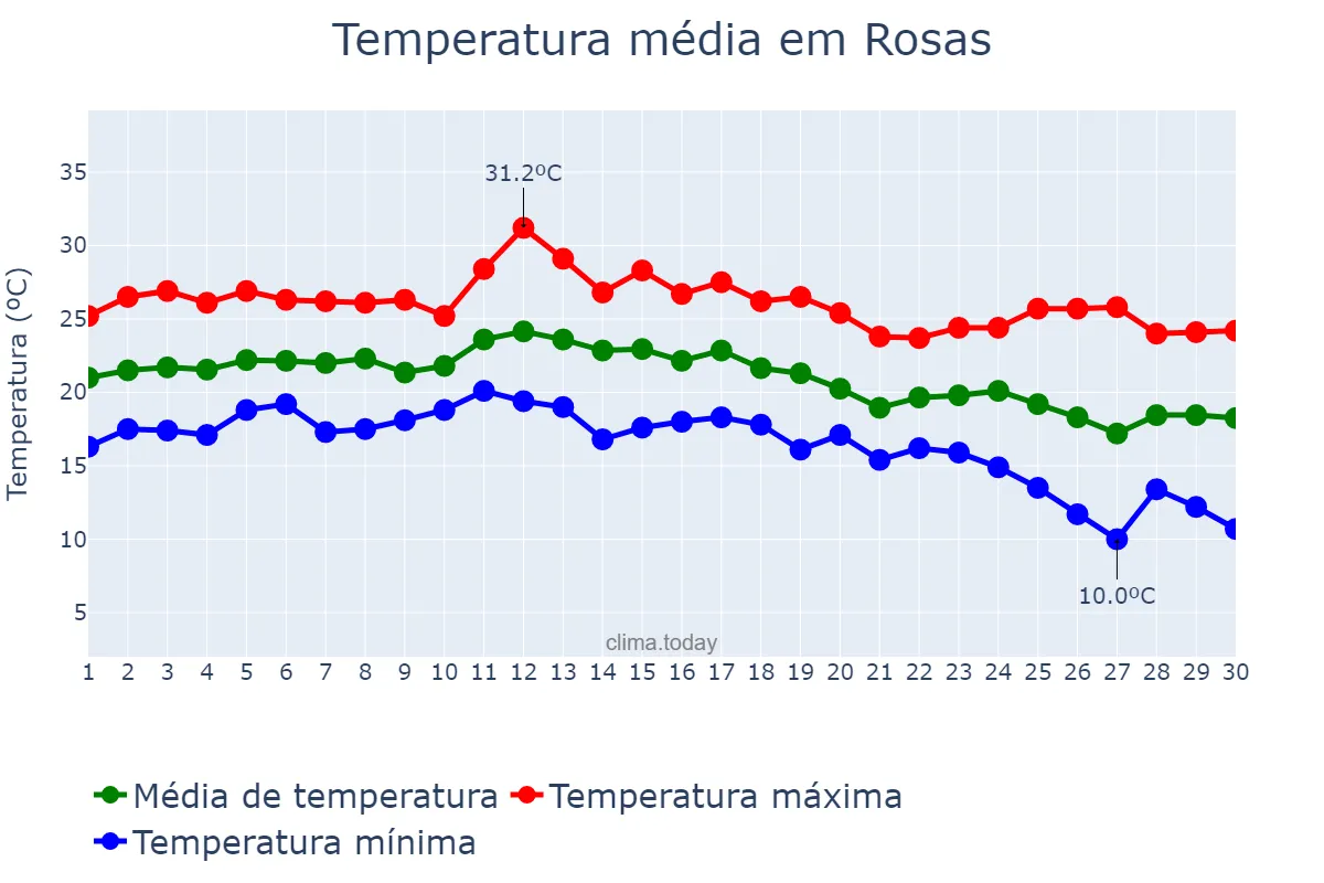 Temperatura em setembro em Rosas, Catalonia, ES
