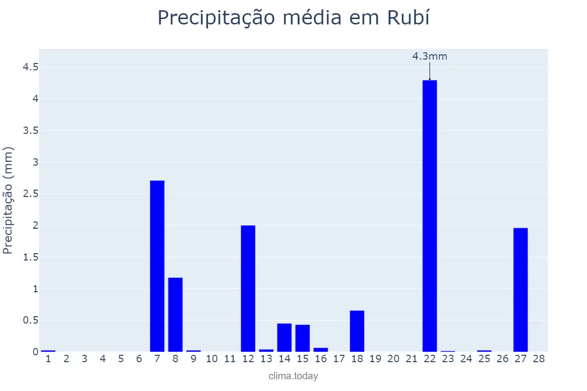 Precipitação em fevereiro em Rubí, Catalonia, ES