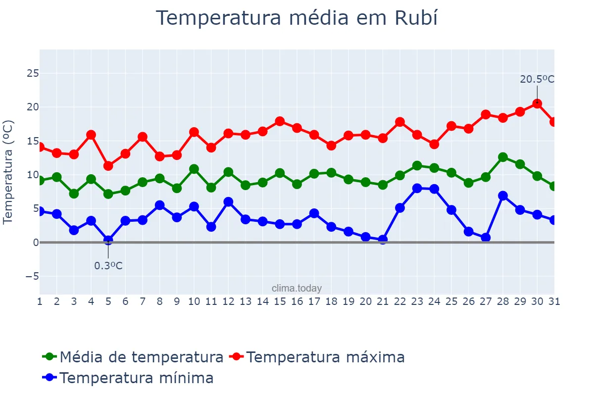 Temperatura em dezembro em Rubí, Catalonia, ES