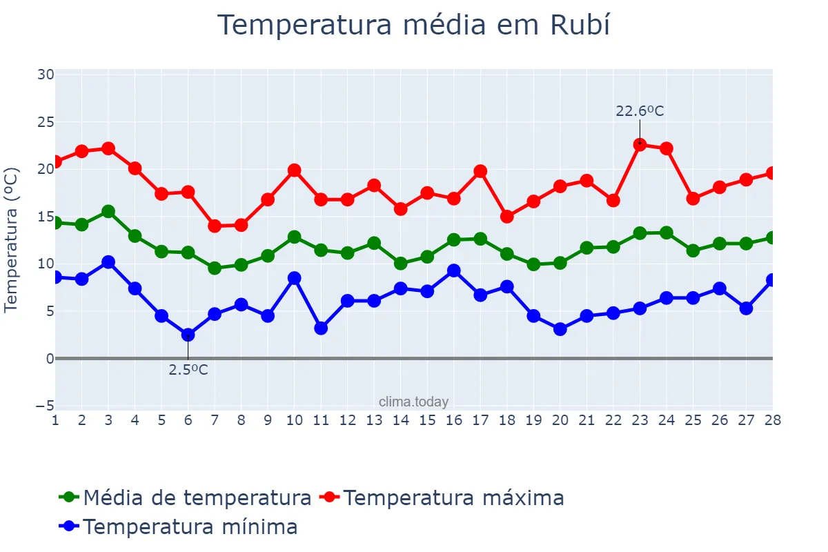 Temperatura em fevereiro em Rubí, Catalonia, ES